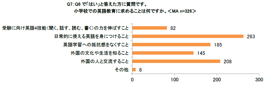 子どもにさせたい英語学習法 学校の授業 留学を抑えた1位は 7枚目の写真 画像 リセマム