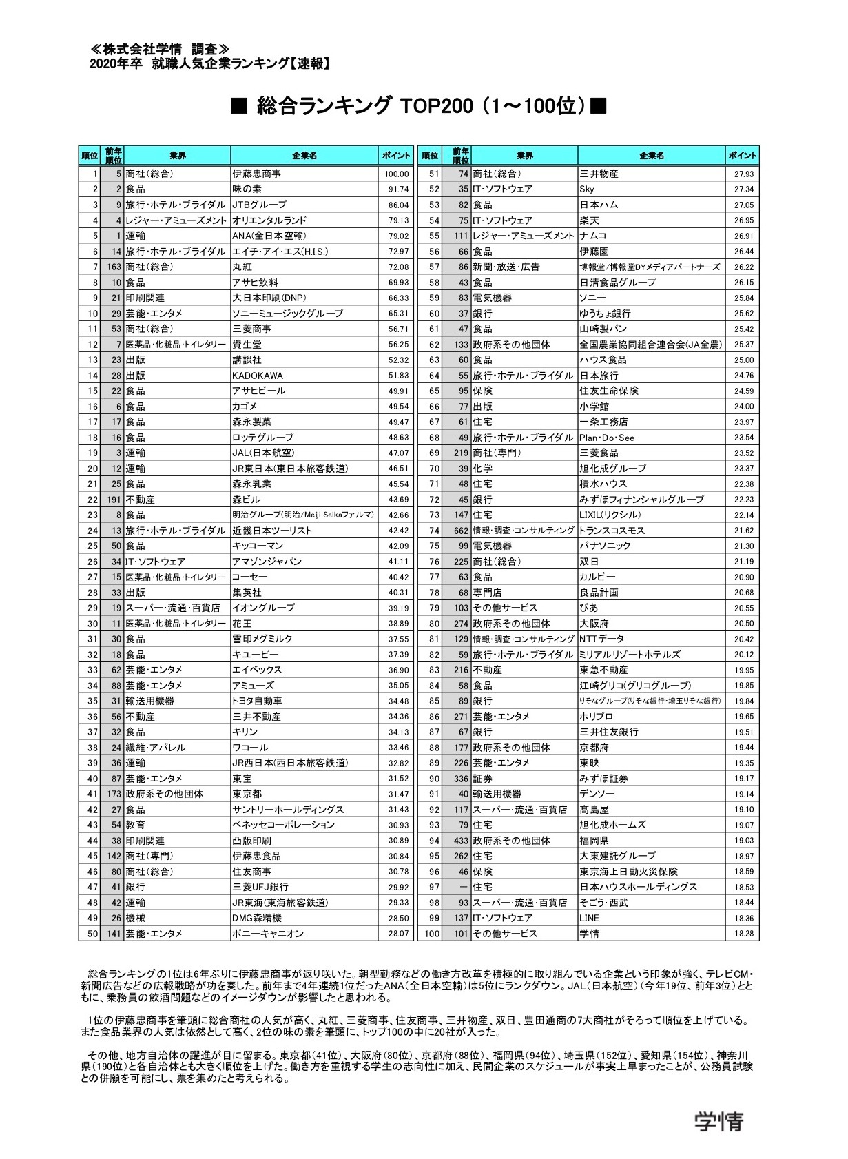 年卒 就職人気企業ランキング 5年ぶり1位交代 首位に返り咲いたのは 2枚目の写真 画像 リセマム