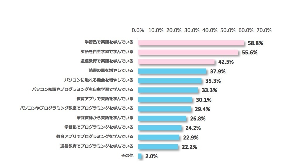 自主学習6年 英語