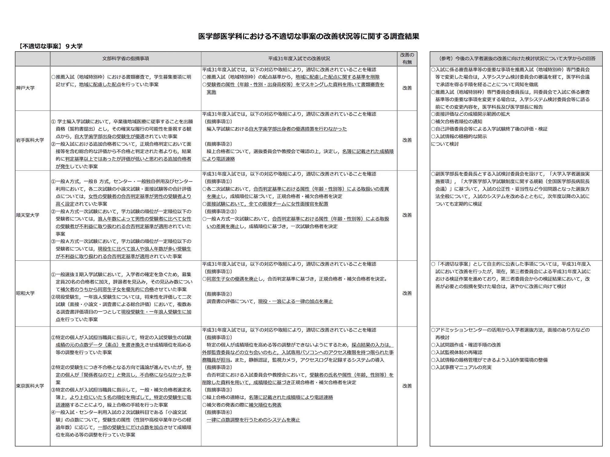 医学部不正入試の改善状況 東京医大など男女合格比に変化 1枚目の写真 画像 リセマム