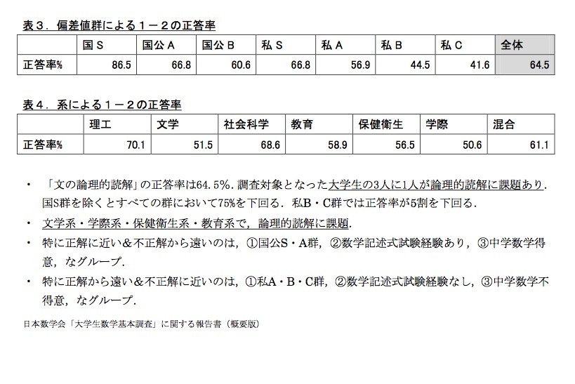 大学生数学基本調査 4人に1人が 平均 の意味わからず 3枚目の写真 画像 リセマム