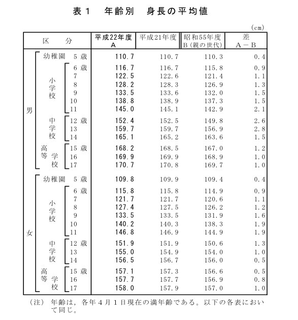 男子の身長がストップ 文科省の22年度学校保健統計調査速報 1枚目の写真 画像 リセマム