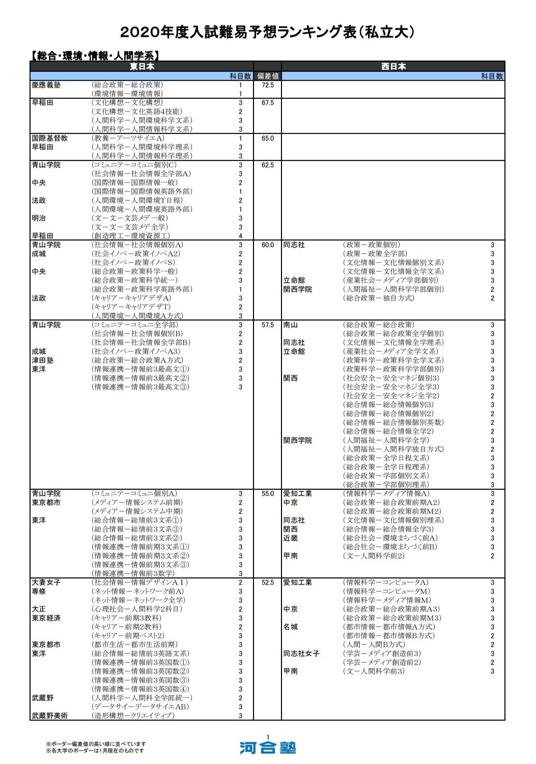 河合塾 偏差 値 2020