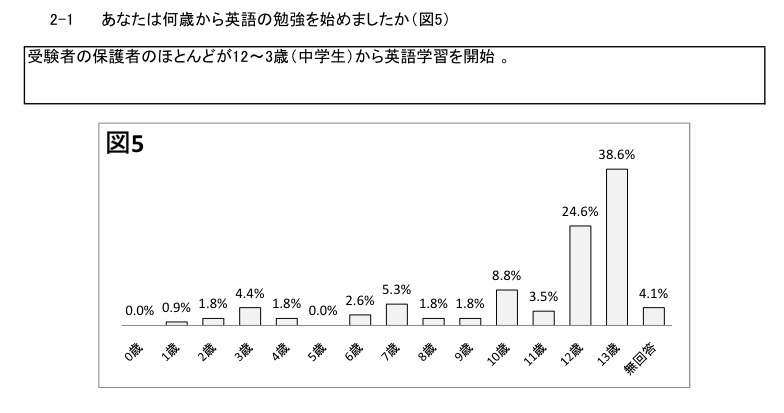 英語の勉強開始は就学以前 リビングで勉強が過半数 英検調べ 4枚目の写真 画像 リセマム