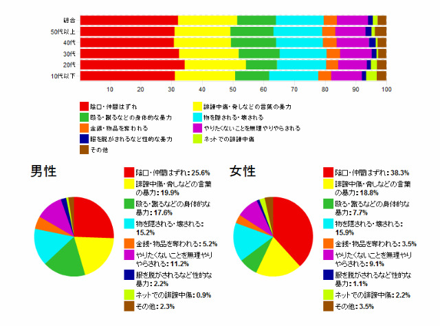 57 が いじめられたことがある Niconicoアンケートに107万人回答 3枚目の写真 画像 リセマム