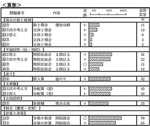 中学受験13 日能研 小6生対象の合格力育成テスト 12 16 4枚目の写真 画像 リセマム