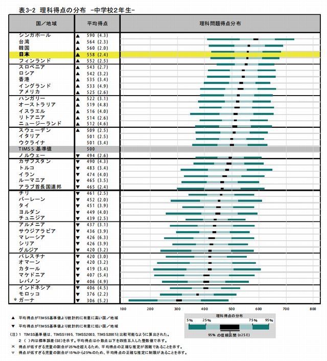 国際学力調査で理科4位 算数5位 小学生は過去最高 5枚目の写真 画像 リセマム