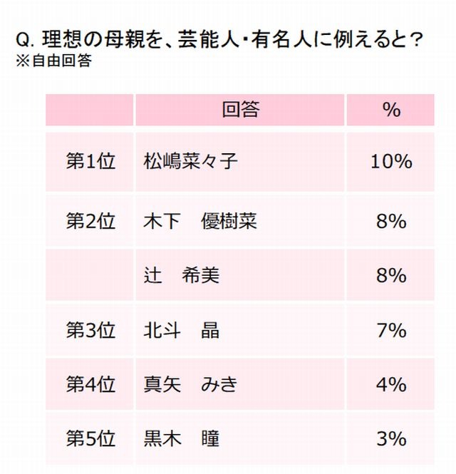 女子高 大学生 将来母親になりたい 9割以上 99 が30歳未満で出産希望 5枚目の写真 画像 リセマム