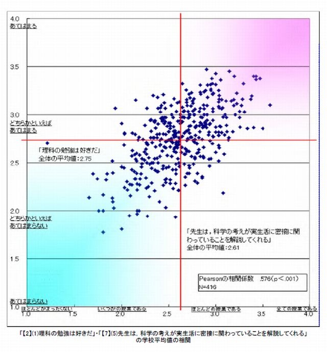 中学校理科教育実態調査 理科教員の66 準備や片付けの時間が不足 9枚目の写真 画像 リセマム