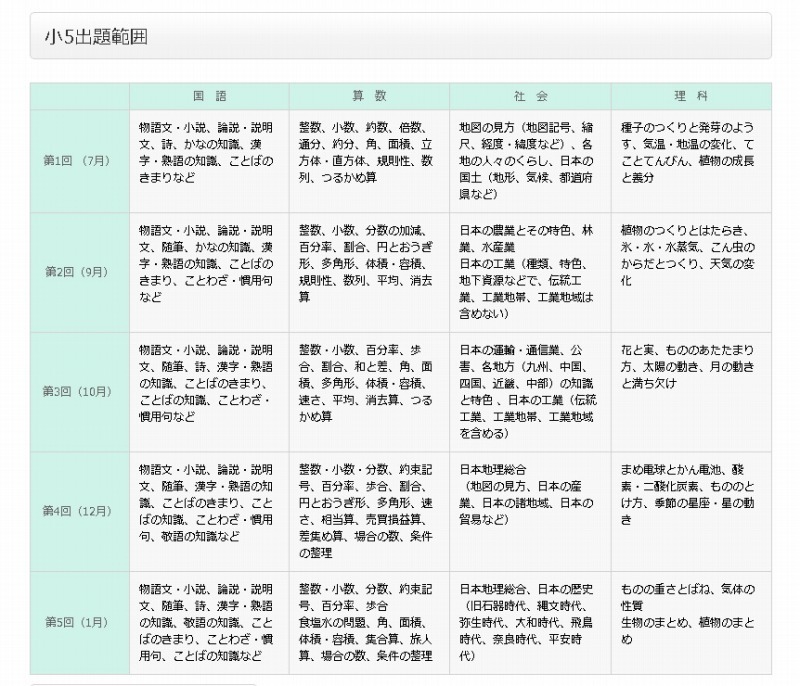 小5対象の中学受験シミュレーションテスト 首都圏模試センターが申込みを開始 4枚目の写真 画像 リセマム