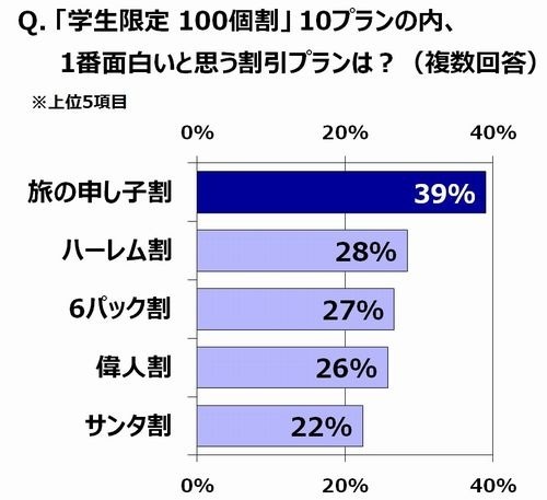 卒業旅行のネックは予算 65 は希望したところに行けなかった H I S調べ 4枚目の写真 画像 リセマム