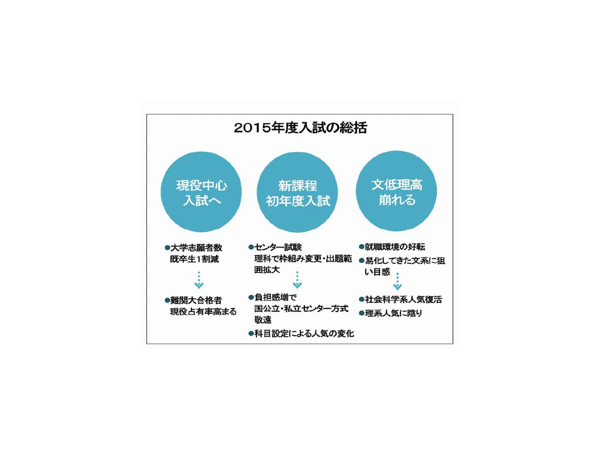大学受験15 15年度大学入試総括 文低理高崩れ現役中心 河合塾 リセマム