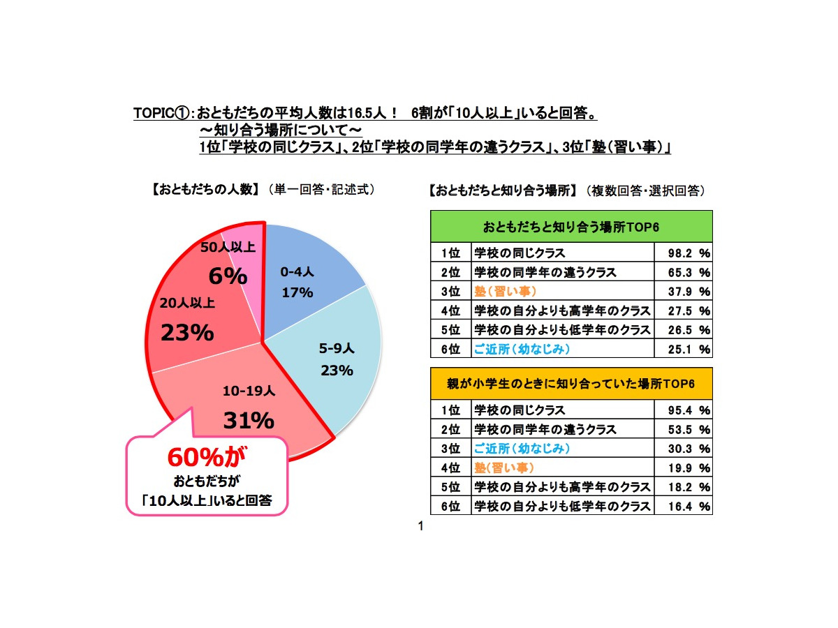 小学生のお友達人数平均は16 5人 女児は 嵐 と友達希望 リセマム
