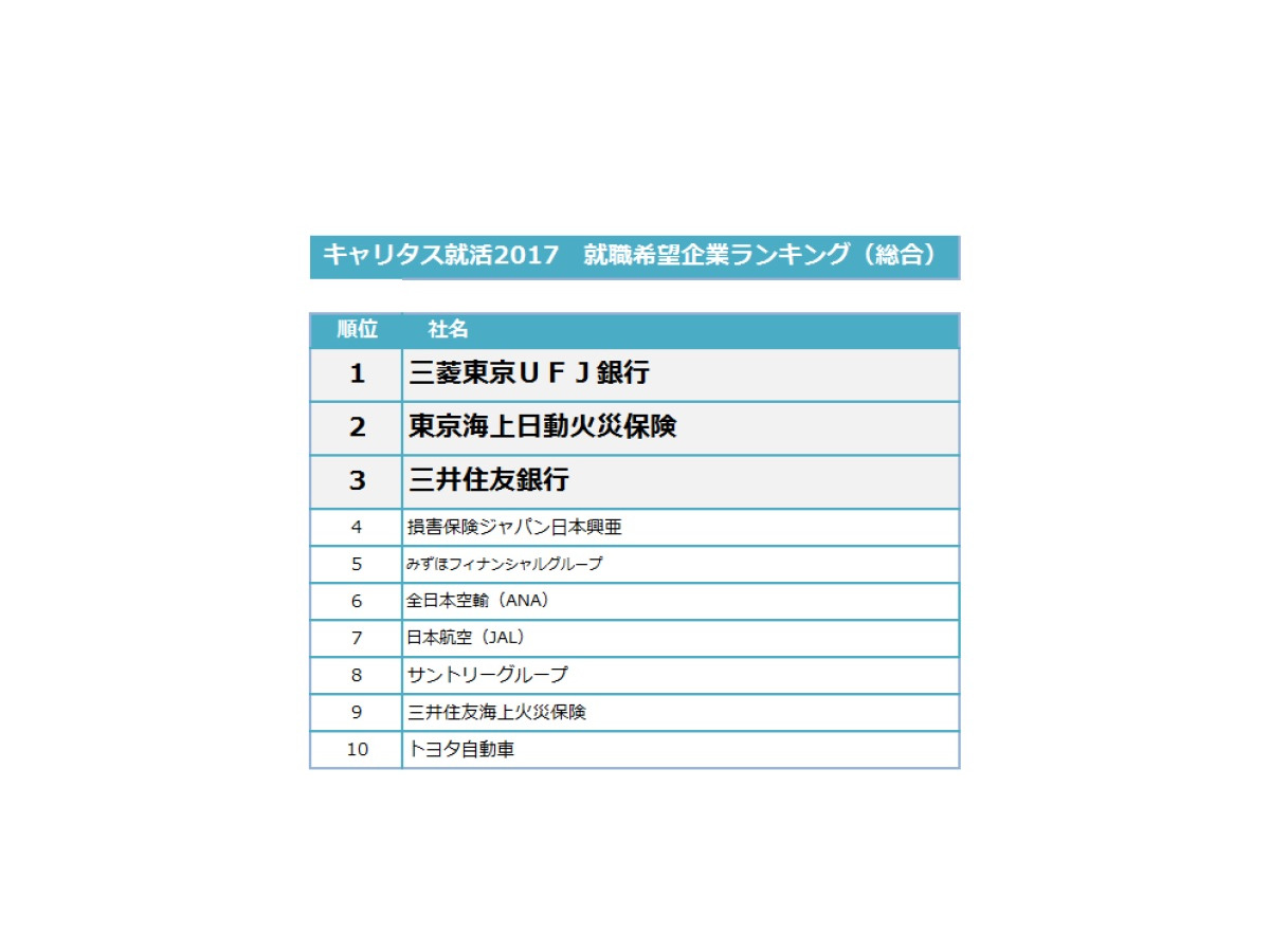 17年卒 就職希望企業ランキング 速報版 金融業界が人気 リセマム