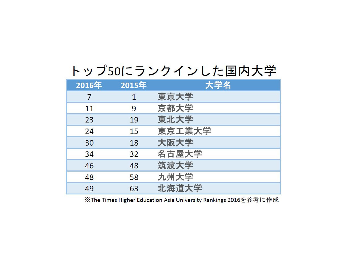 東大7位 なぜ Theアジア世界大学ランキング16 評価基準や昨年度比較 リセマム