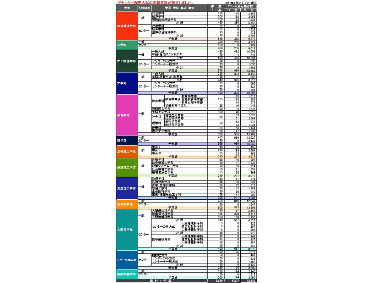 大学受験17 早稲田大 センター利用入試の志願者数確定 リセマム 大学受験17 早稲田大 センター利用入試の志願者数確定 リセマム