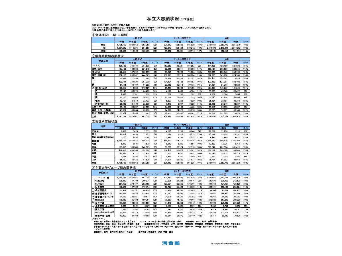 大学受験17 Kei Net 私大志願状況 3 9現在 社会 国際学部は前年度比119 リセマム