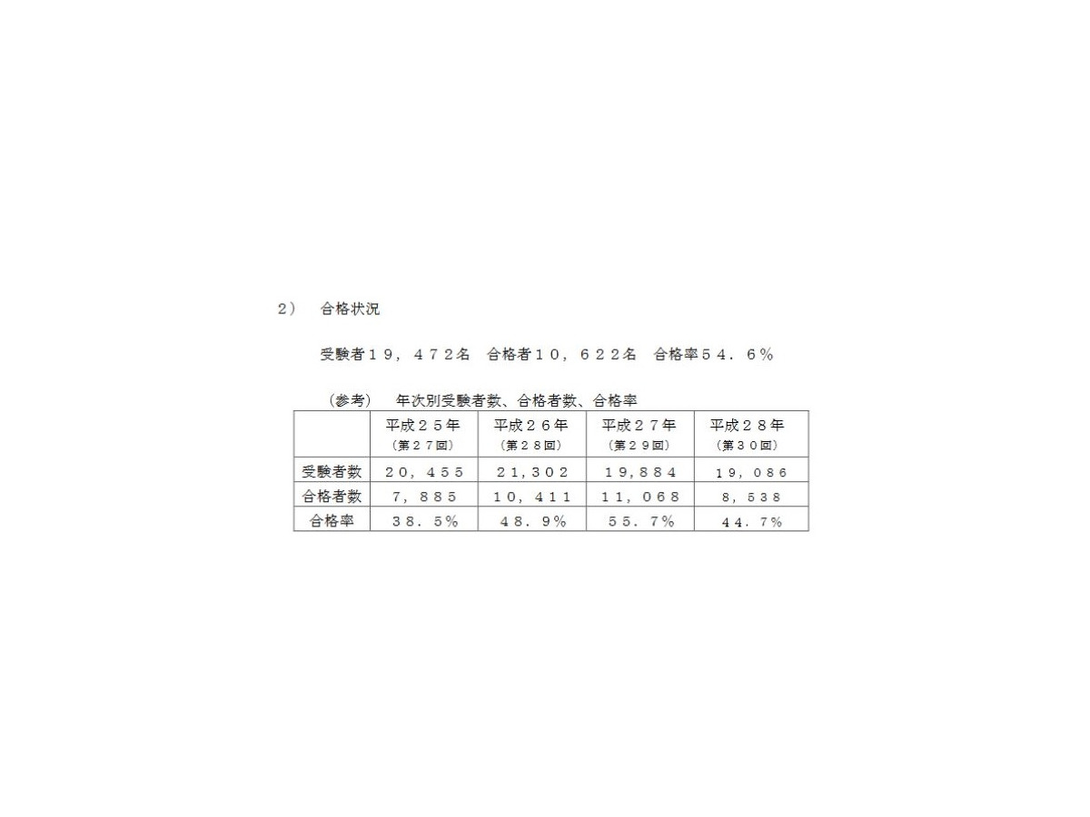 第31回管理栄養士国家試験 合格率は9 9ポイント増の54 6 リセマム