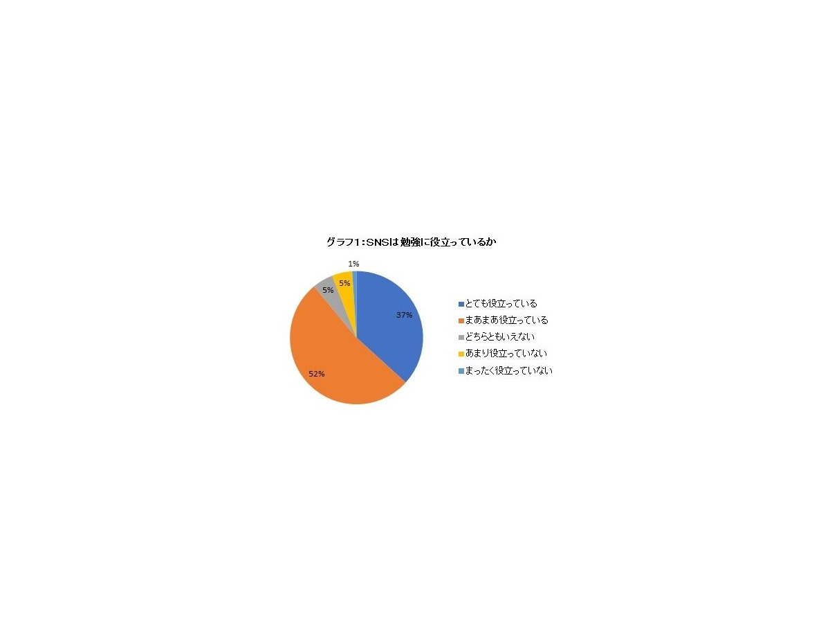 中高生9割 Snsが勉強に役立っている 勉強垢の利用は3割 リセマム