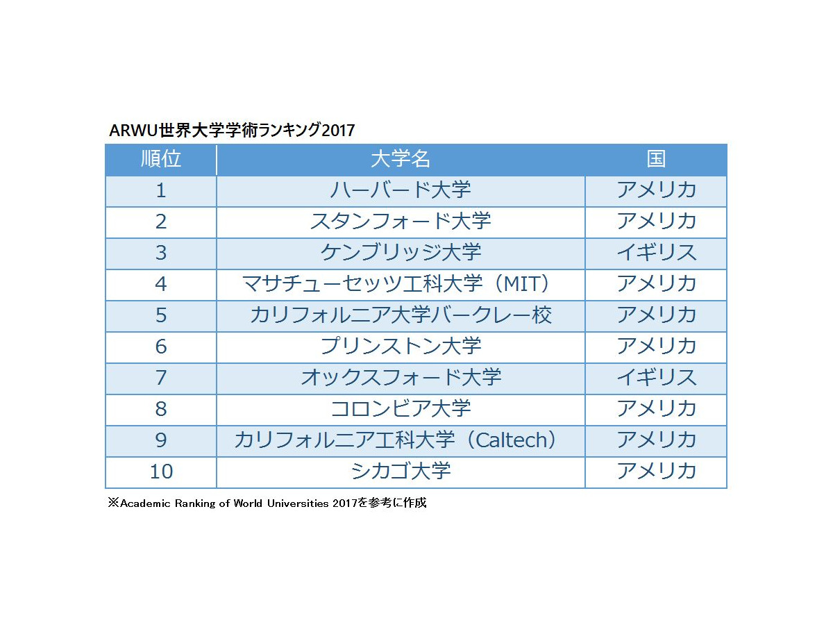 Arwu世界大学ランキング17 トップ100に東京 京都 名古屋大学 リセマム