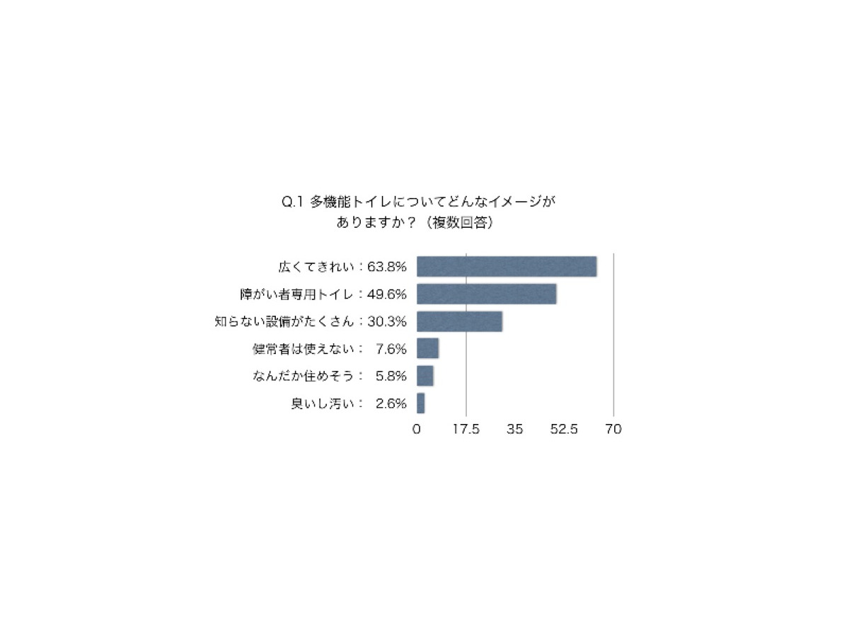 Udトイレマップを提供する学生団体が問題点を調査 リセマム Udトイレマップを提供する学生団体が問題点を調査 リセマム