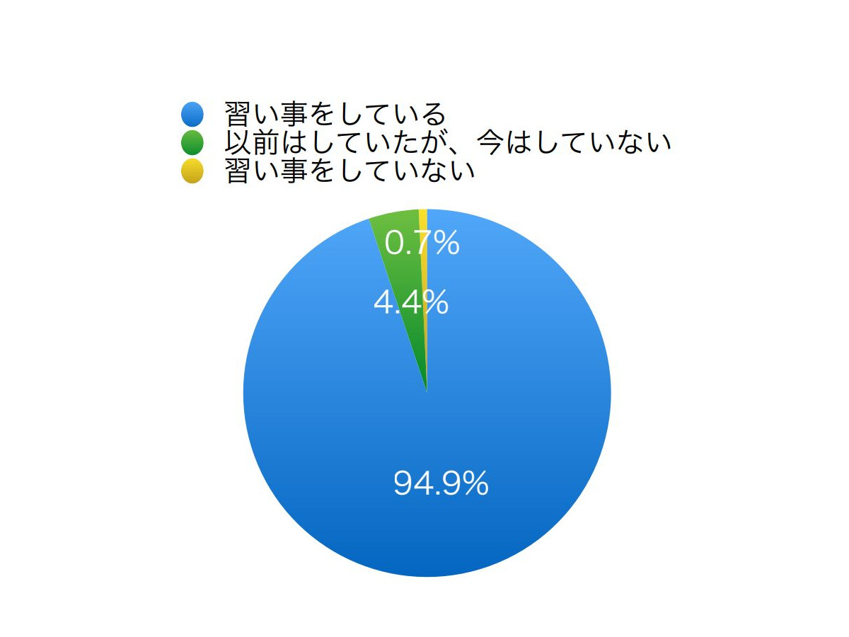 習い事をしている子どもは95 3人に2人以上は 水泳 リセマム