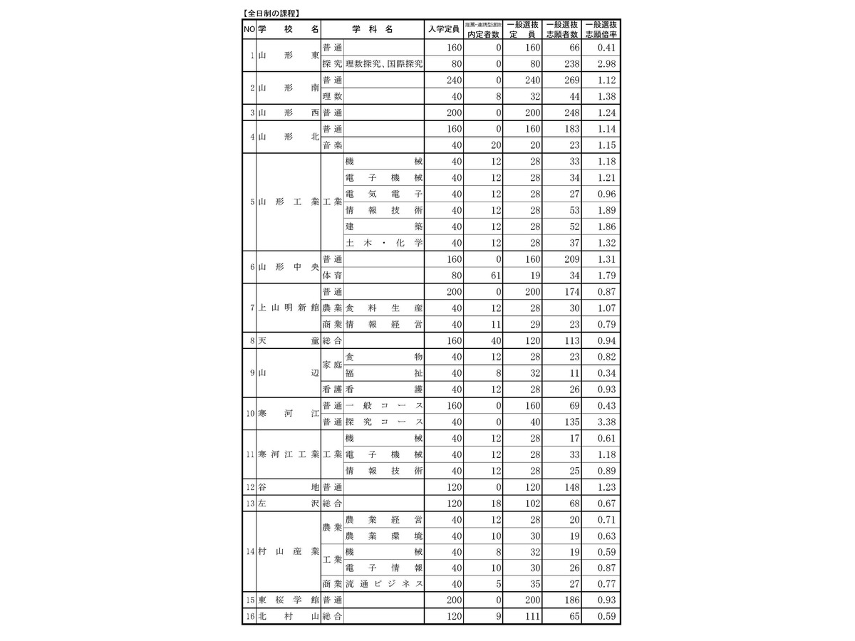 高校受験18 山形県公立高入試 一般入学者選抜の志願状況 倍率 確定 山形東 探究 2 98倍 山形中央 普通 1 31倍など リセマム