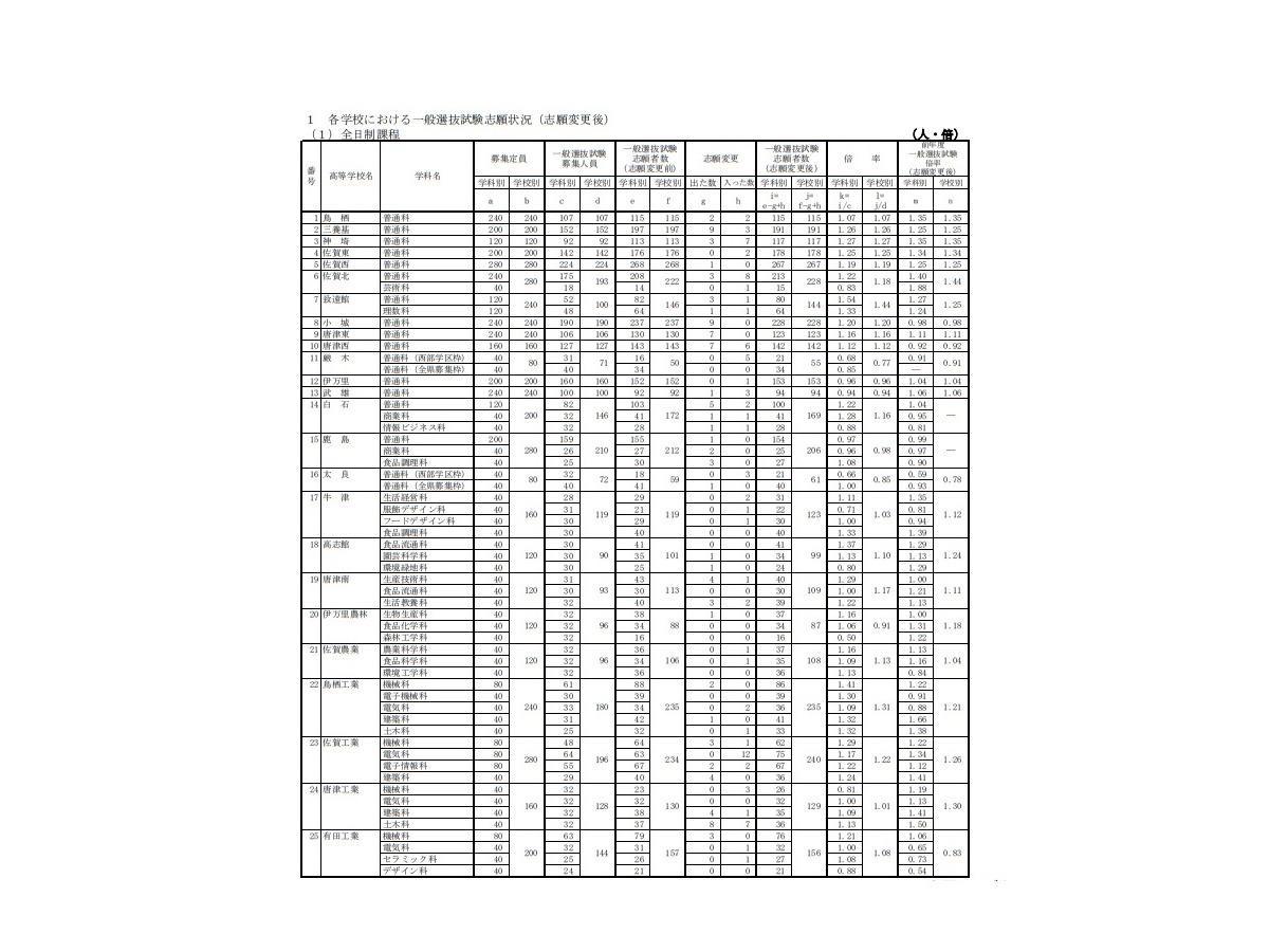 高校受験18 佐賀県公立高校一般入試の志願状況 倍率 確定 佐賀西 普通 1 19倍など リセマム