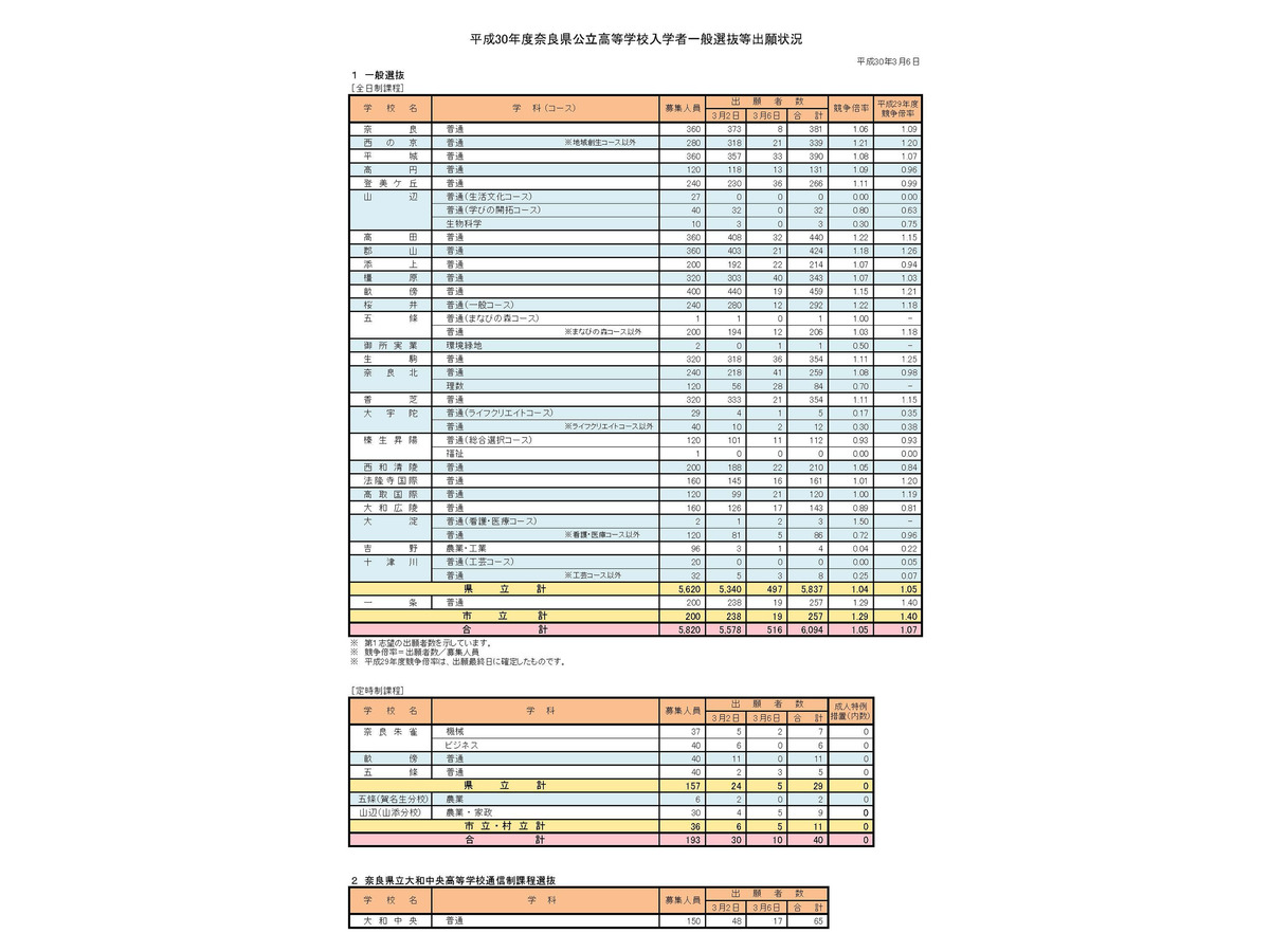 高校受験18 奈良県公立高校入試の志願状況 倍率 確定 奈良1 06倍 畝傍1 15倍など リセマム