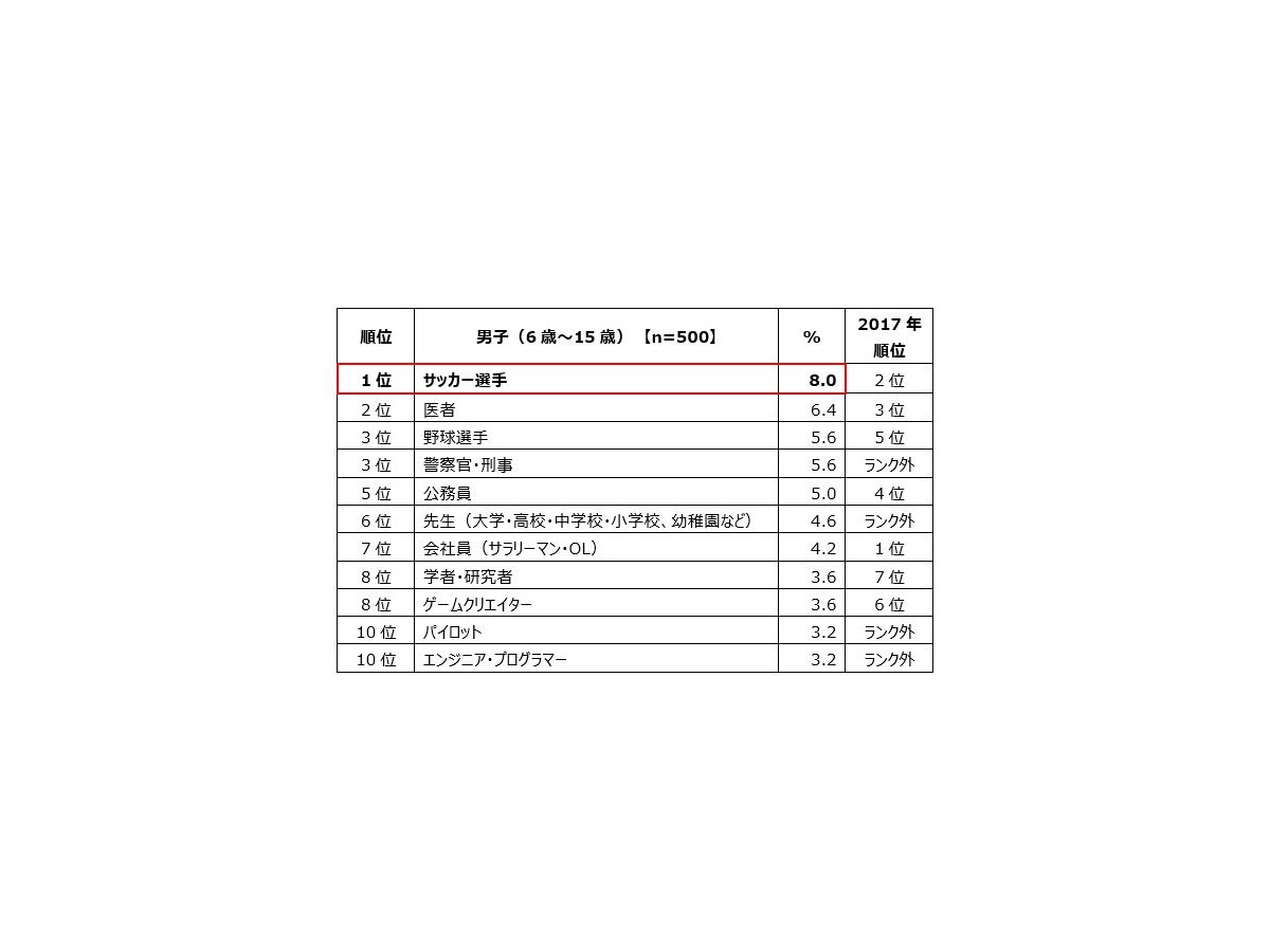 小中学生が就きたい仕事 2位に男女とも 医師 リセマム