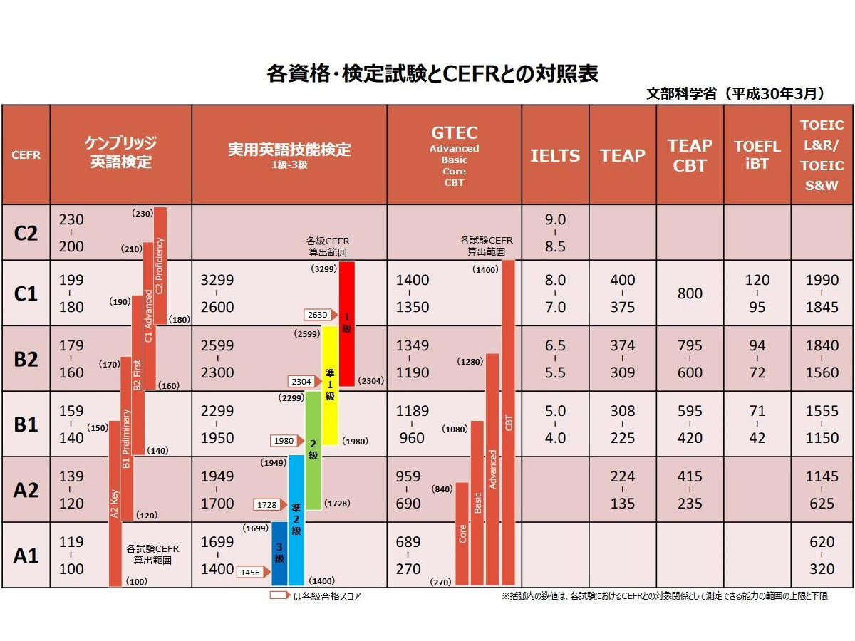 大学入試英語成績提供システム 従来の英検は不採用 8種類に決定 リセマム