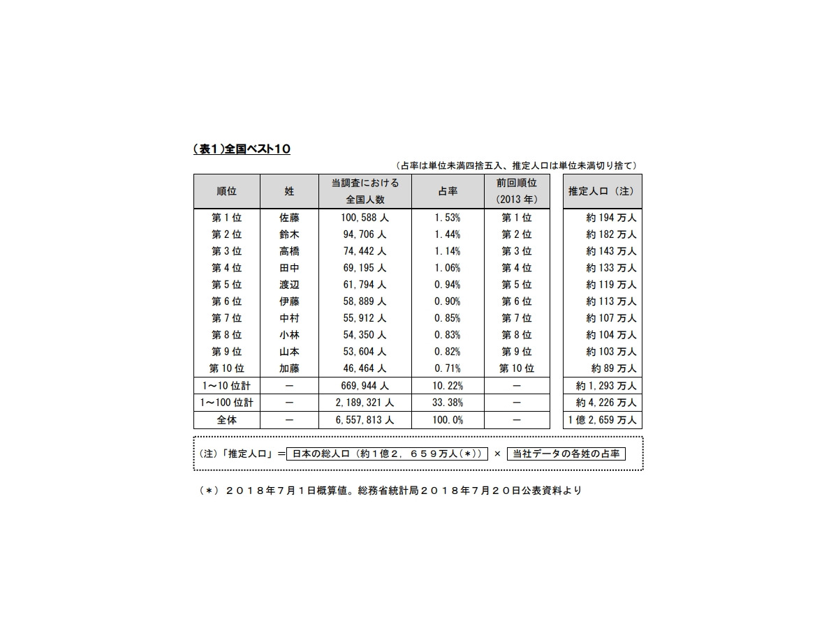 佐藤 と 鈴木 どちらが多い 全国同姓調査 リセマム