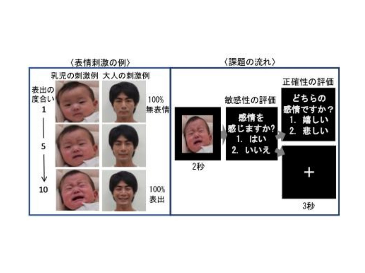 子育て経験により相手の感情の読み取りが敏感に 京大研究グループ リセマム