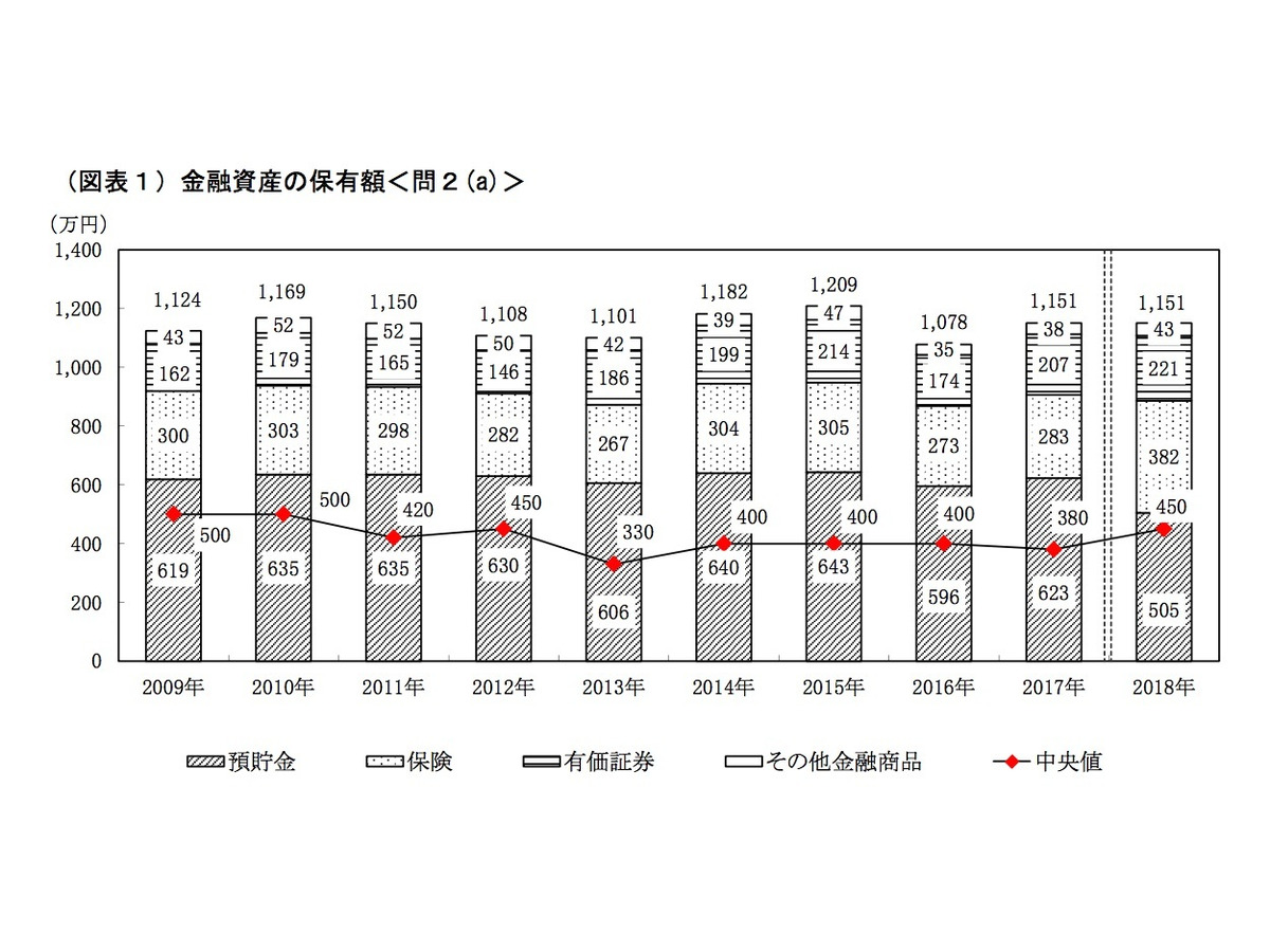 2人以上世帯の資産 中央値450万円 前回より70万円増 リセマム