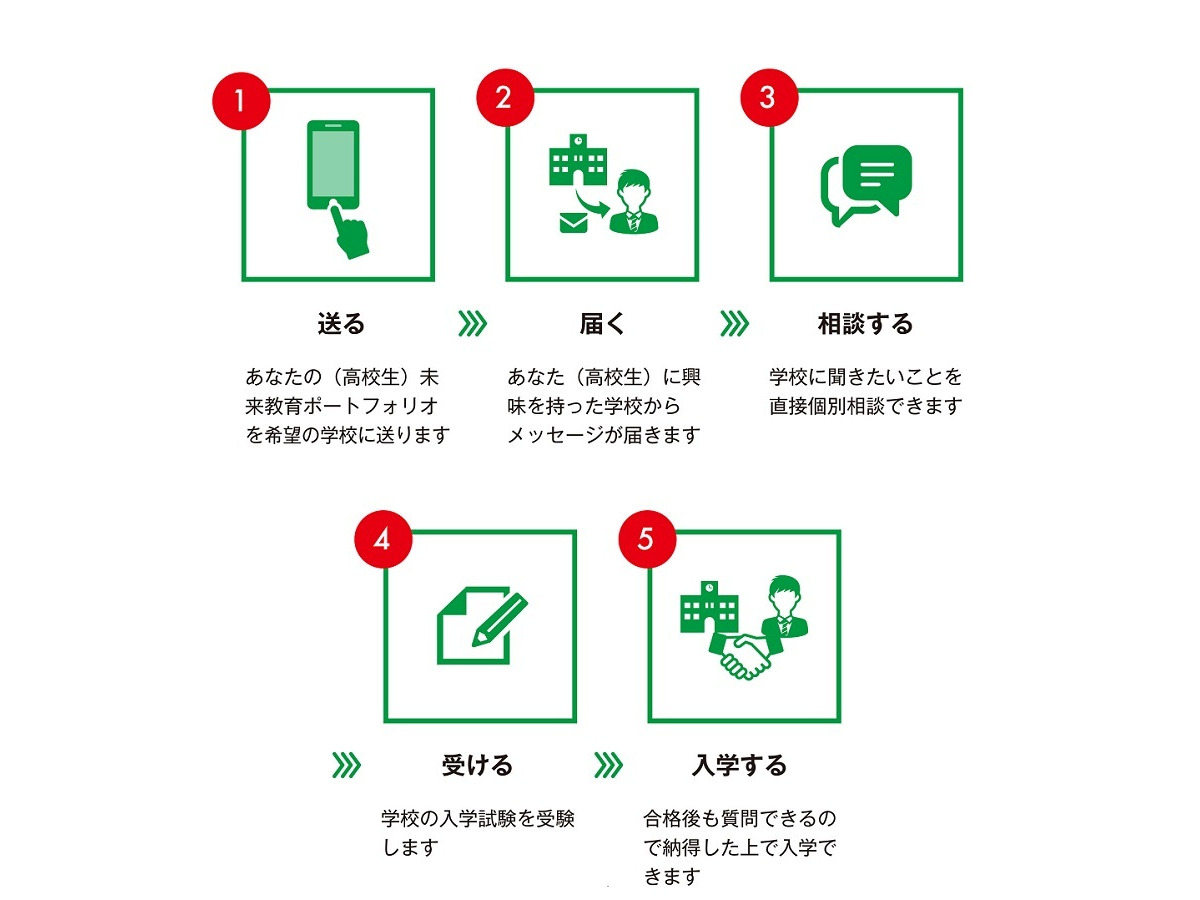 高校生の長所に応じた双方向型進学情報 ベストマッチング 1枚目の写真 画像 リセマム
