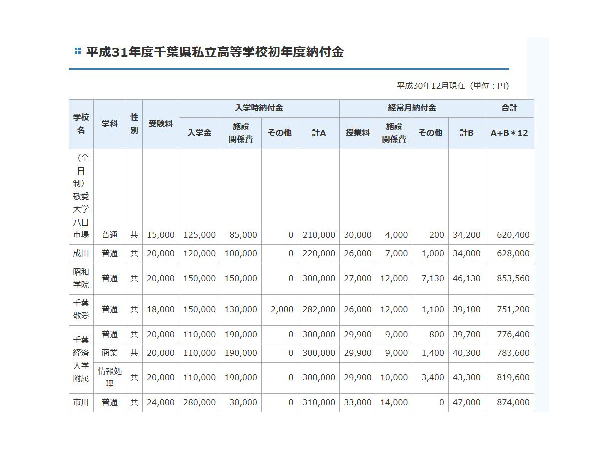 千葉県私立校の初年度納付金 中学平均81万6 341円 リセマム