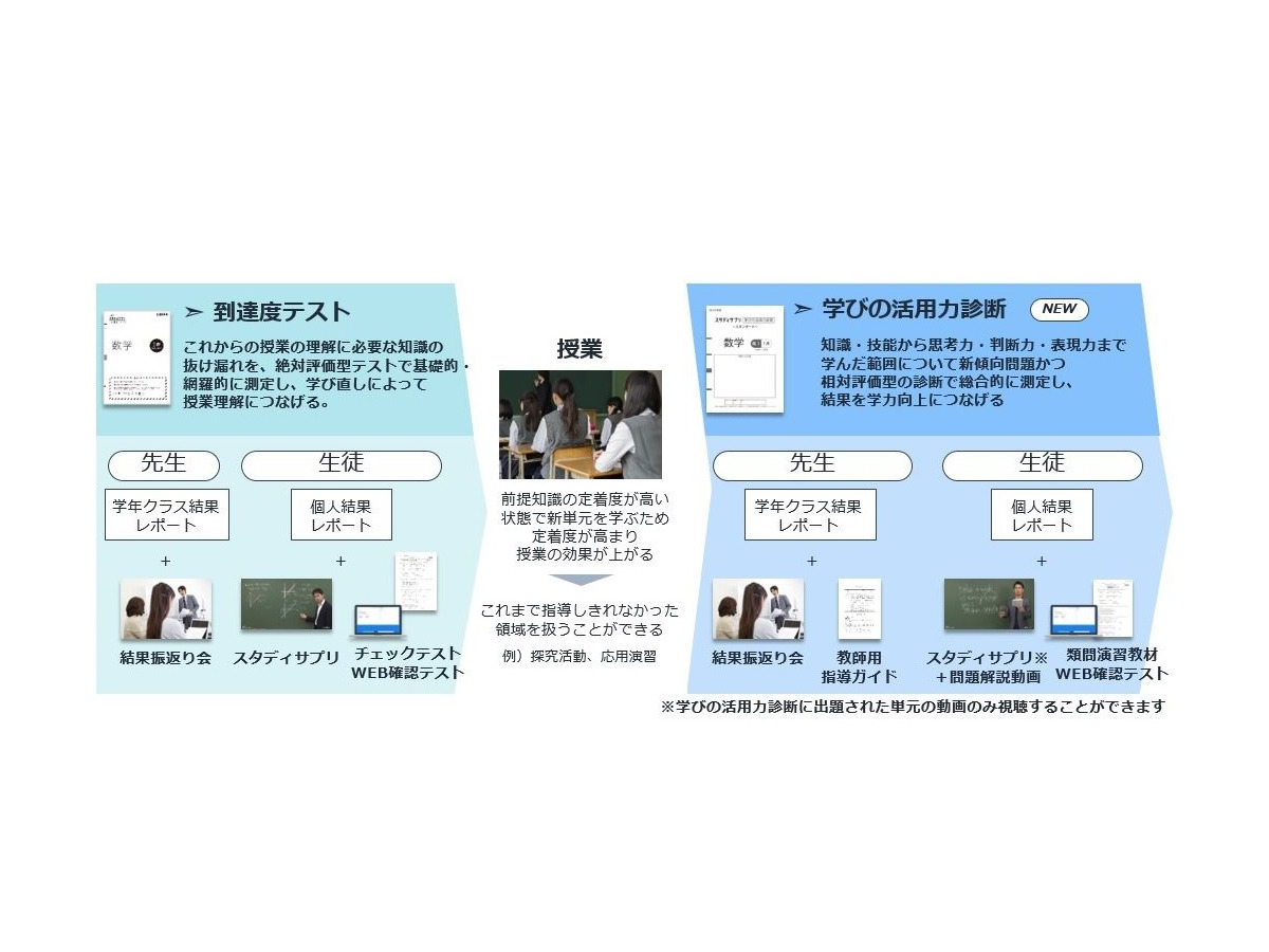 スタディサプリ 文科省 高校生のための学びの基礎診断 認定 リセマム