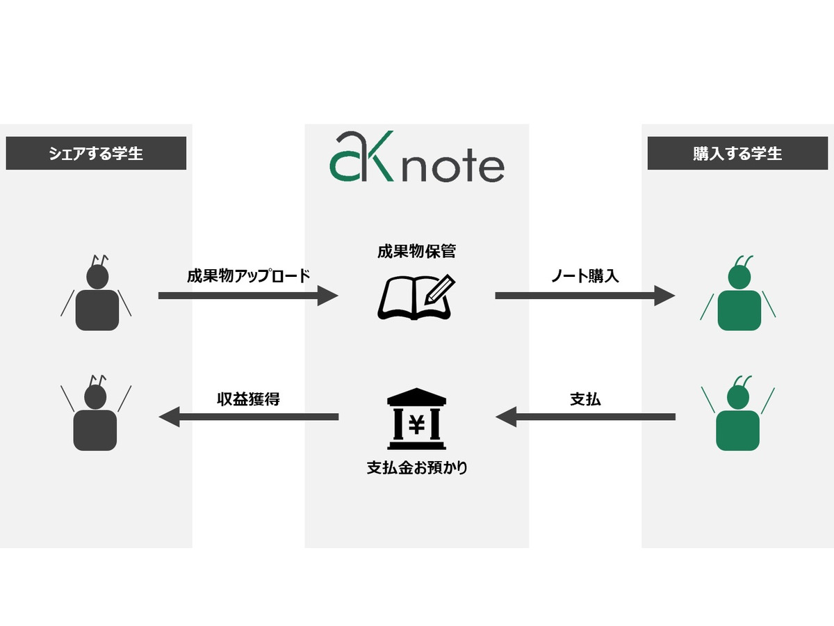 学業の成果物を共有 Ari Kiri Note 東大 慶應大など4大学対応 B版公開 リセマム