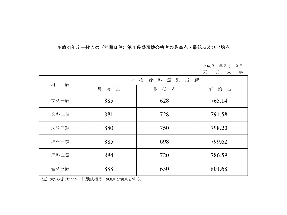 大学受験19 東大 第1段階選抜の合格発表 リセマム