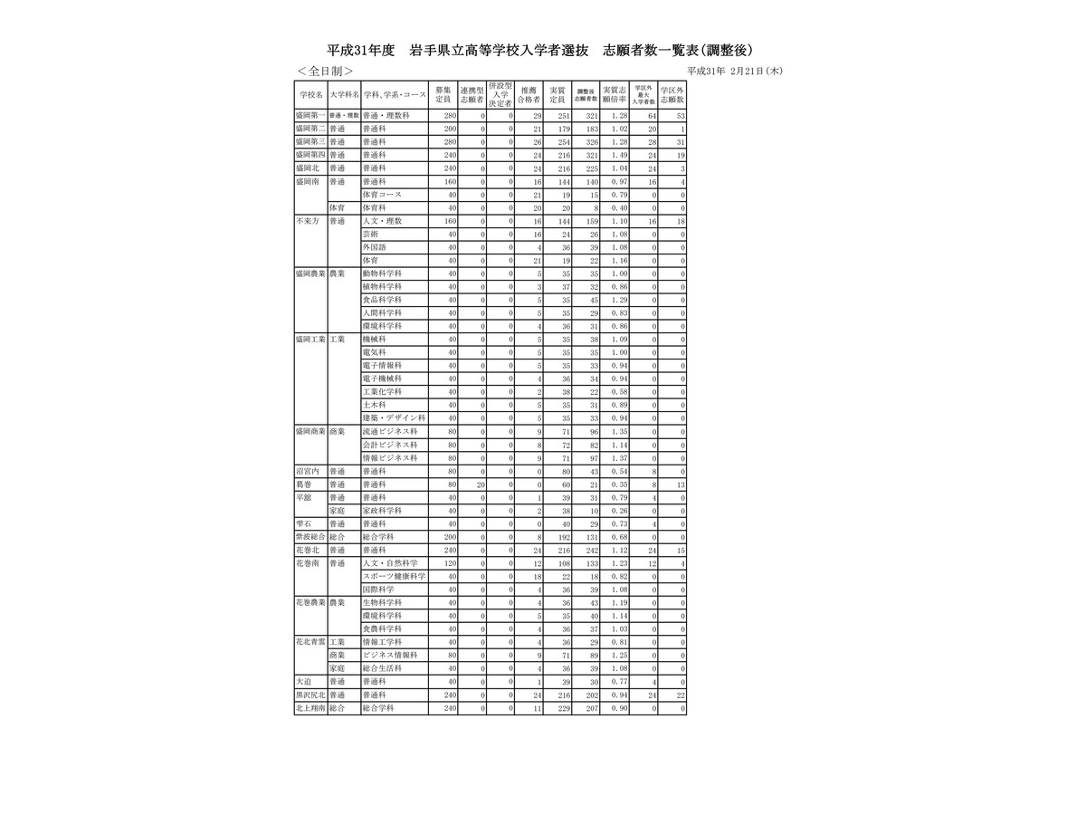 一 高校 偏差 盛岡 値 第