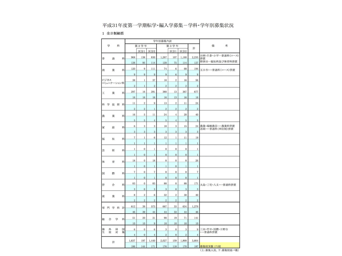 東京都立高 1学期の転学 編入学 国立や西など171校募集 リセマム