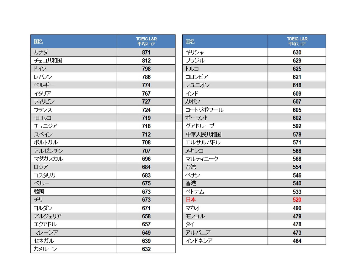 Toeic L Rの平均スコア 日本は5点 トップはカナダ リセマム