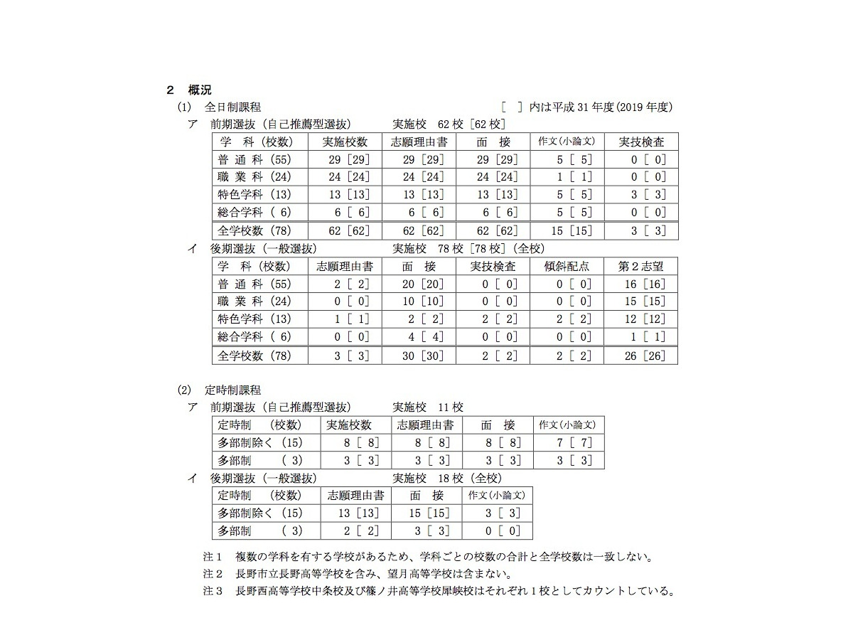高校受験 長野県公立高 学力検査3 10 推薦実施62校 リセマム