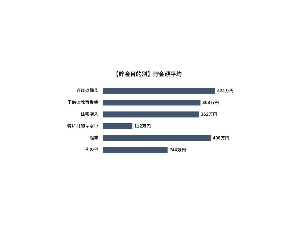 子どもの教育資金が目的の貯金額平均は368万円 リセマム
