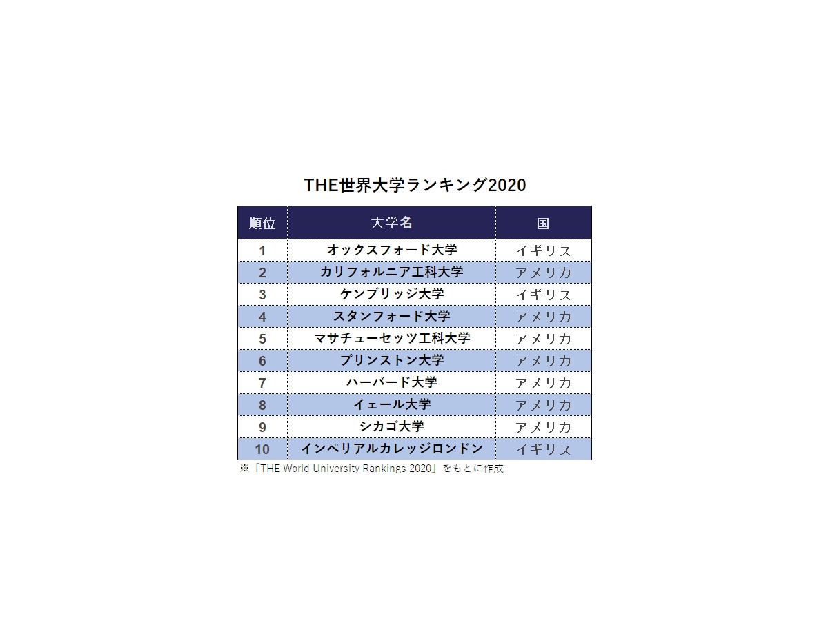 The世界大学ランキング 東大が36位に上昇 リセマム