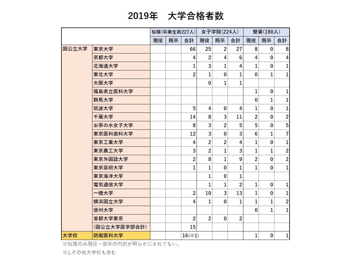 女子御三家の大学合格実績19 東大合格者数1位 桜蔭 リセマム