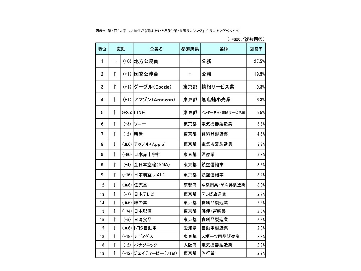 大学生が就職したい企業 1 2位は公務員 民間企業トップは リセマム