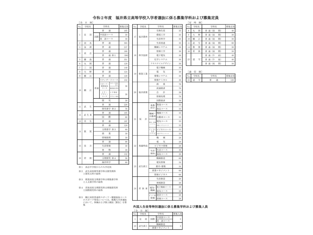 高校受験 福井県立高校入試 藤島などで定員増 一般選抜は3 5 6 リセマム