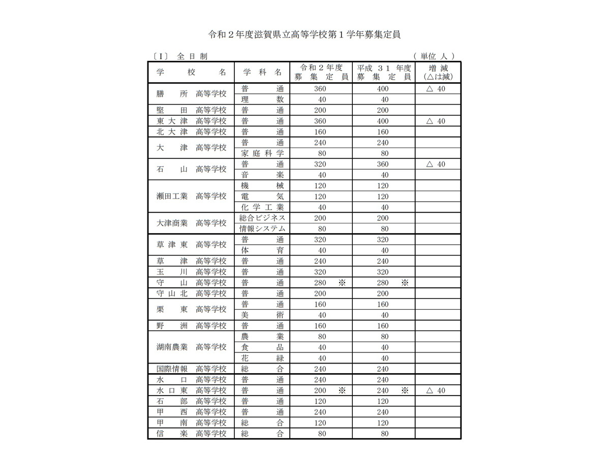 倍率 高校 滋賀 県立