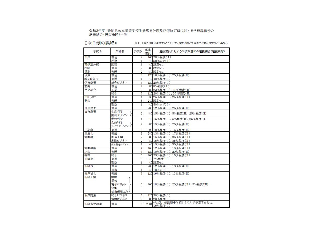 静岡 県 公立 高校 入試 倍率 令和3年度 21年 静岡県の高校受験 高校入試情報 日程 内申書